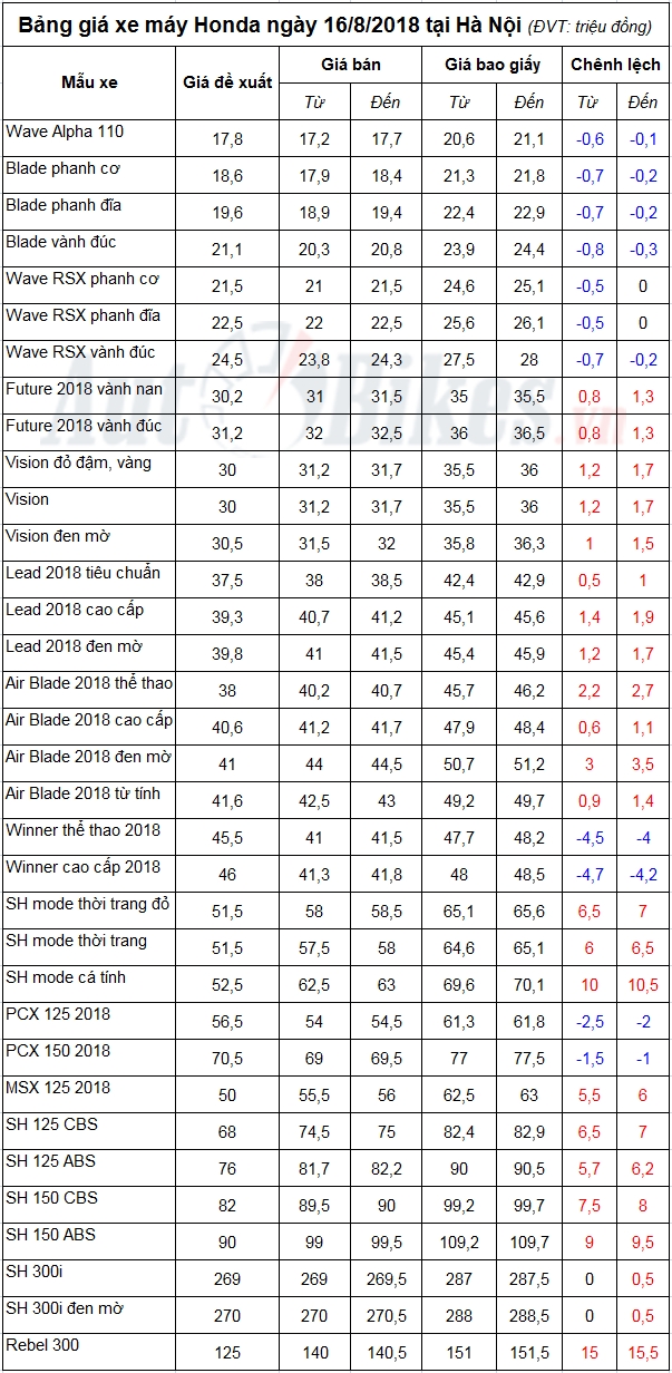 bang gia xe may honda ngay 1682018
