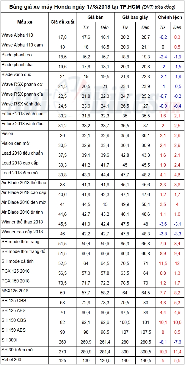 bang gia xe may honda ngay 1782018