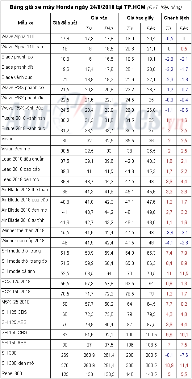 bang gia xe may honda ngay 2482018