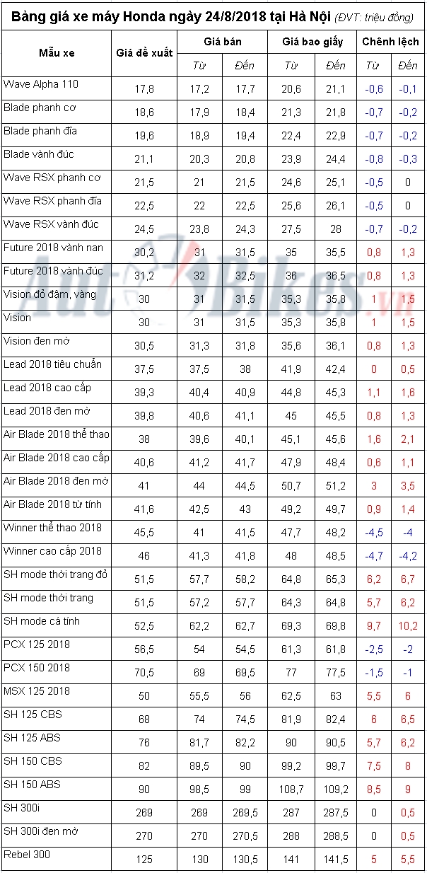 bang gia xe may honda ngay 2482018