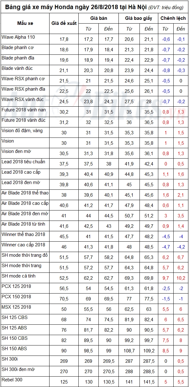 bang gia xe may honda ngay 2682018