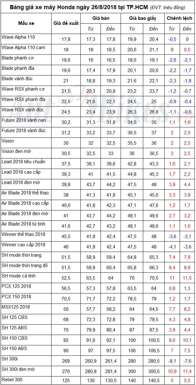 bang gia xe may honda ngay 2682018