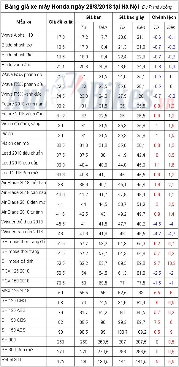 bang gia xe may honda ngay 2882018