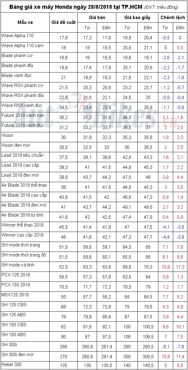 bang gia xe may honda ngay 2882018