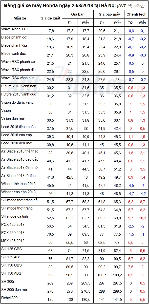 bang gia xe may honda ngay 2982018