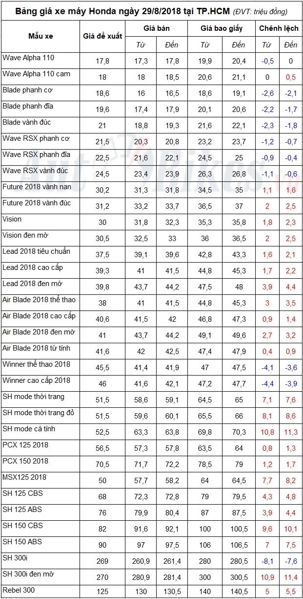bang gia xe may honda ngay 2982018