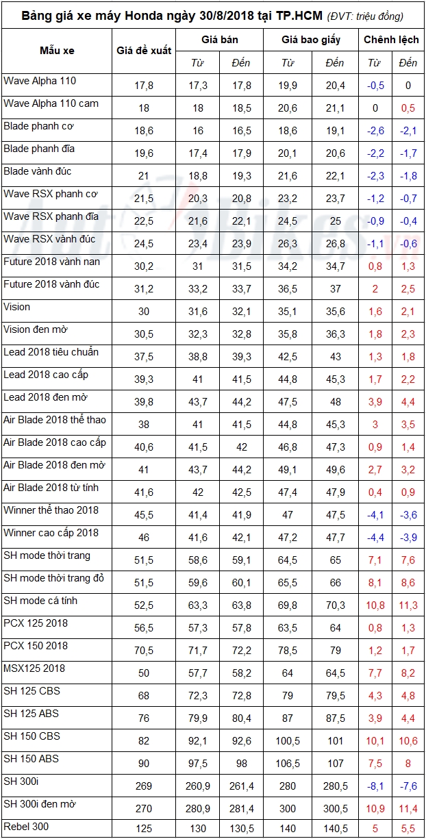 Bảng giá xe máy Honda ngày 30/8/2018