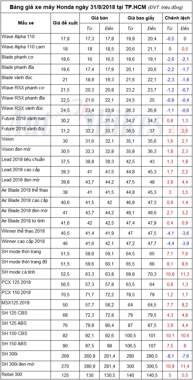 bang gia xe may honda ngay 3182018