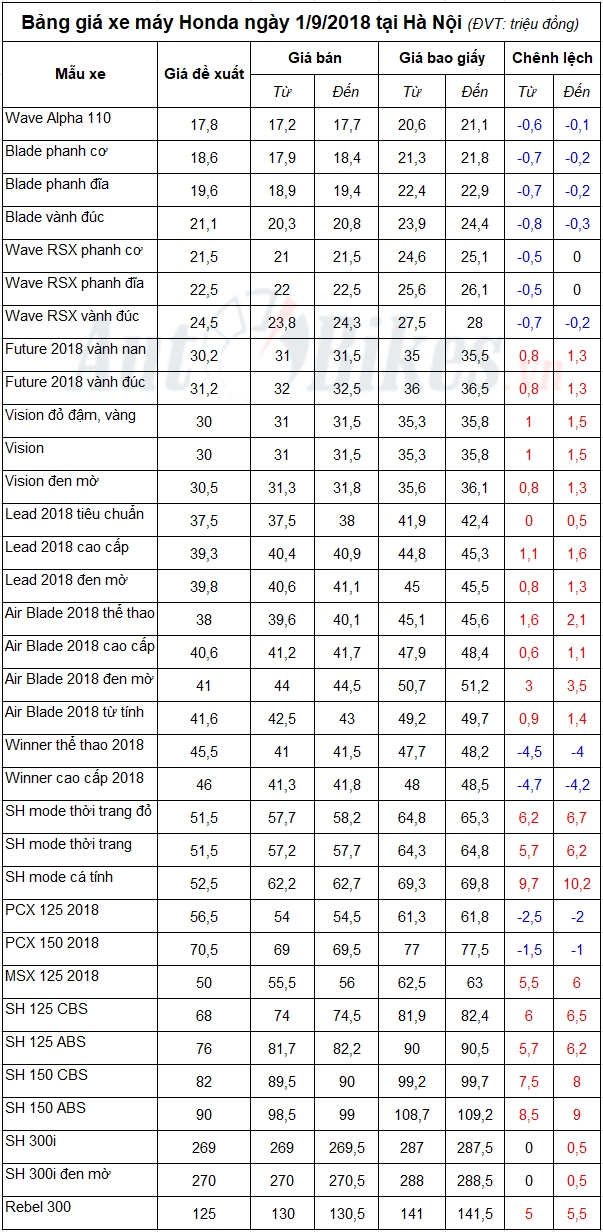 vuot ngau gia xe may honda thang 92018 quay dau tang