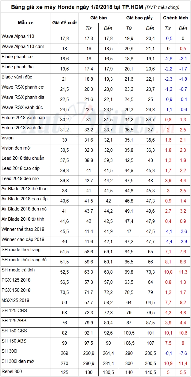 vuot ngau gia xe may honda thang 92018 quay dau tang