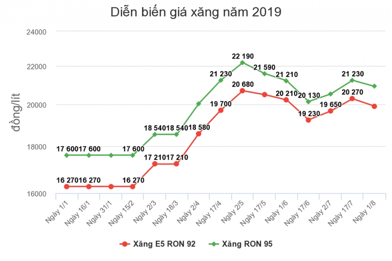 Giá xăng giảm từ chiều 1/8 gia xang giam tu chieu nay