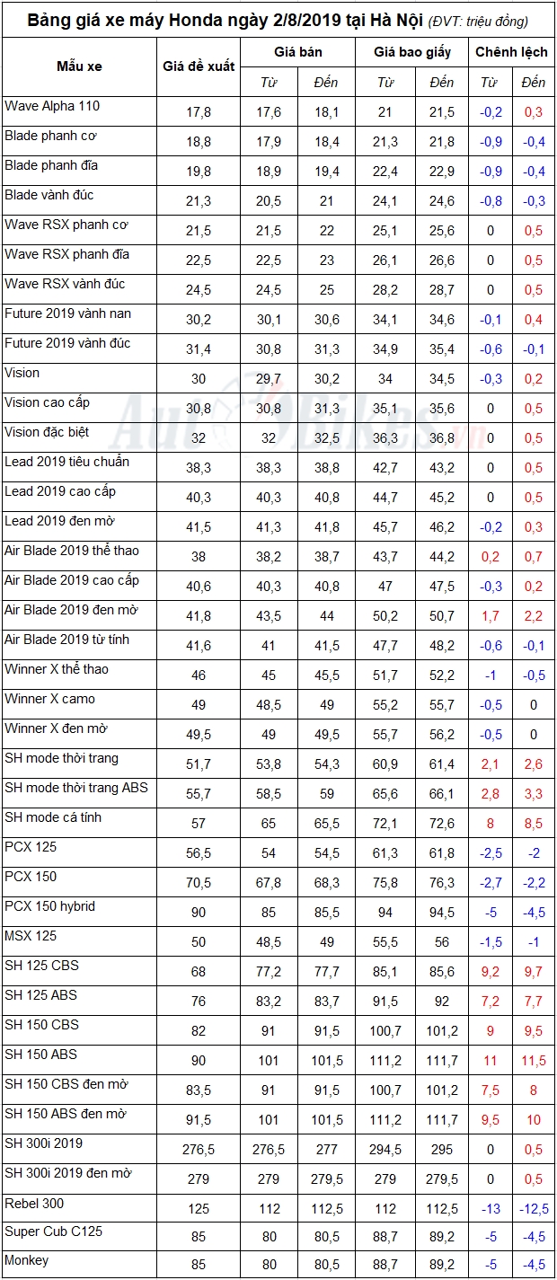 Bảng giá xe máy Honda ngày 2/8/2019