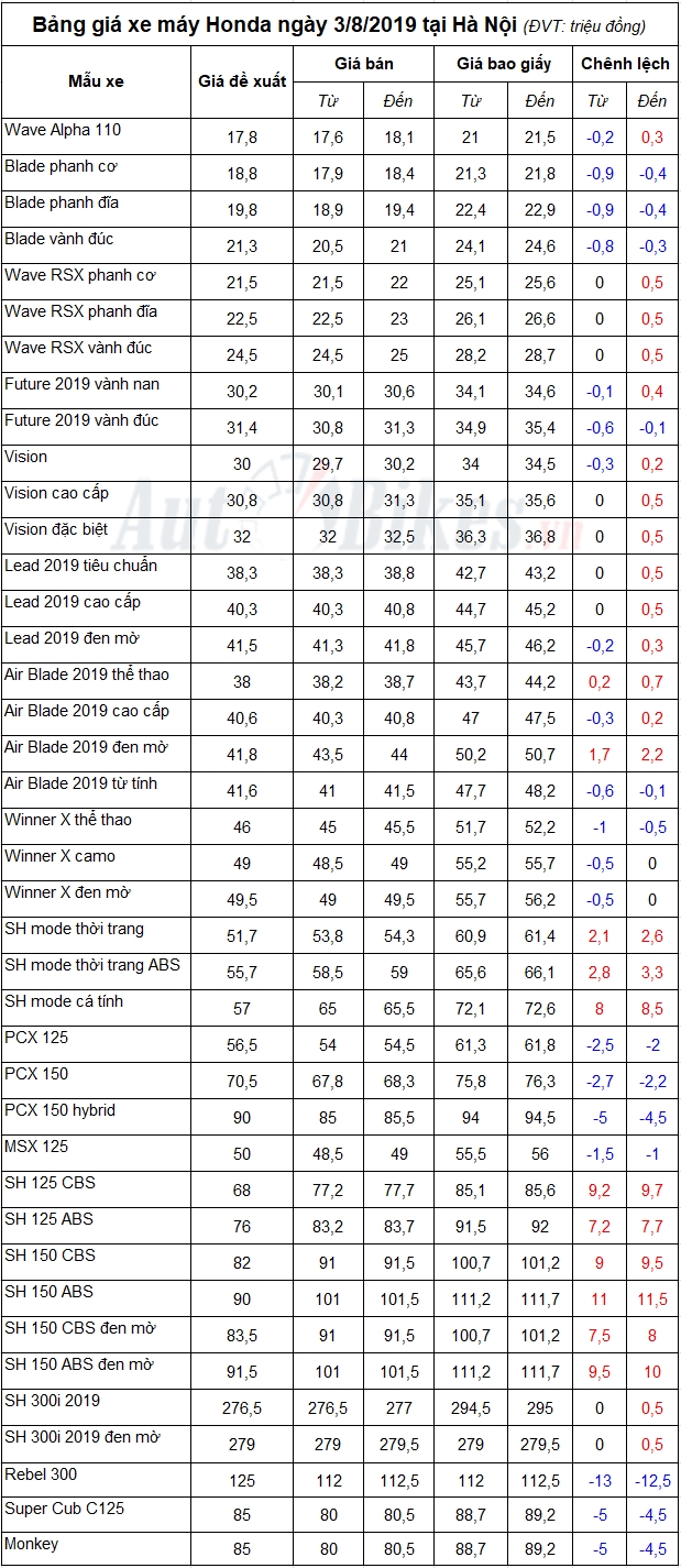 Bảng giá xe máy Honda ngày 3/8/2019