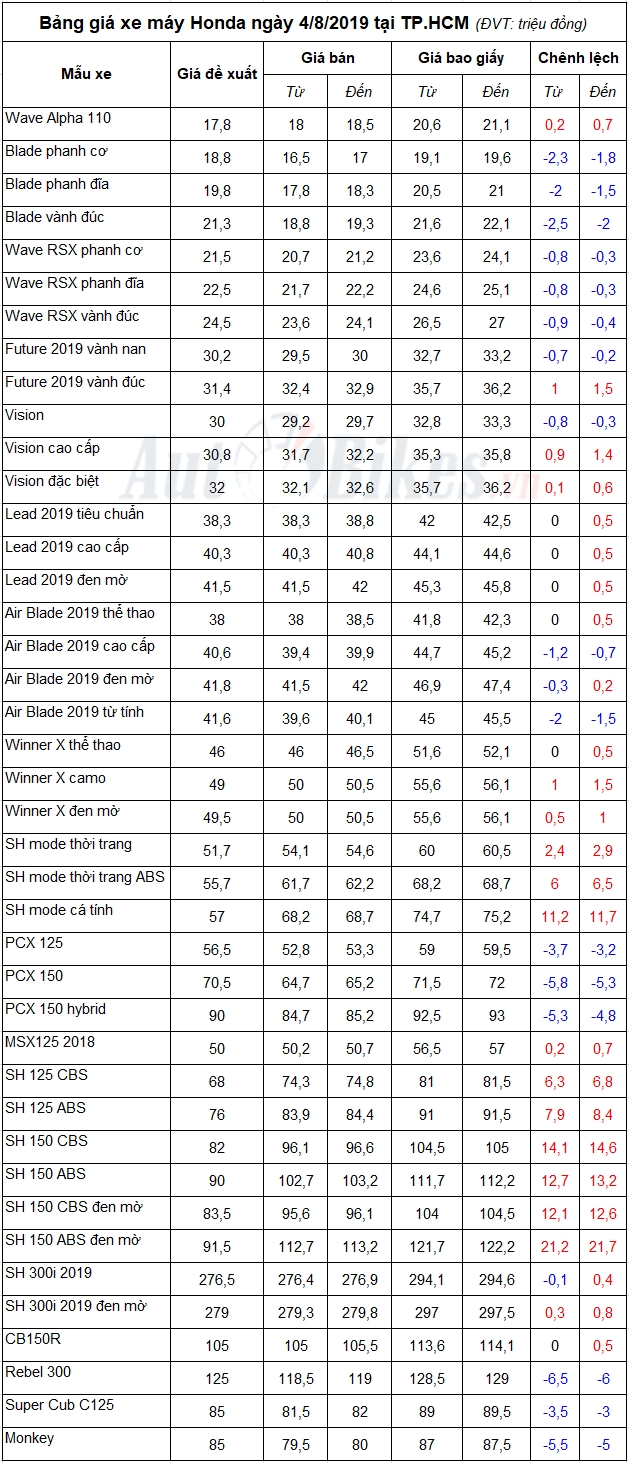Bảng giá xe máy Honda ngày 4/8/2019