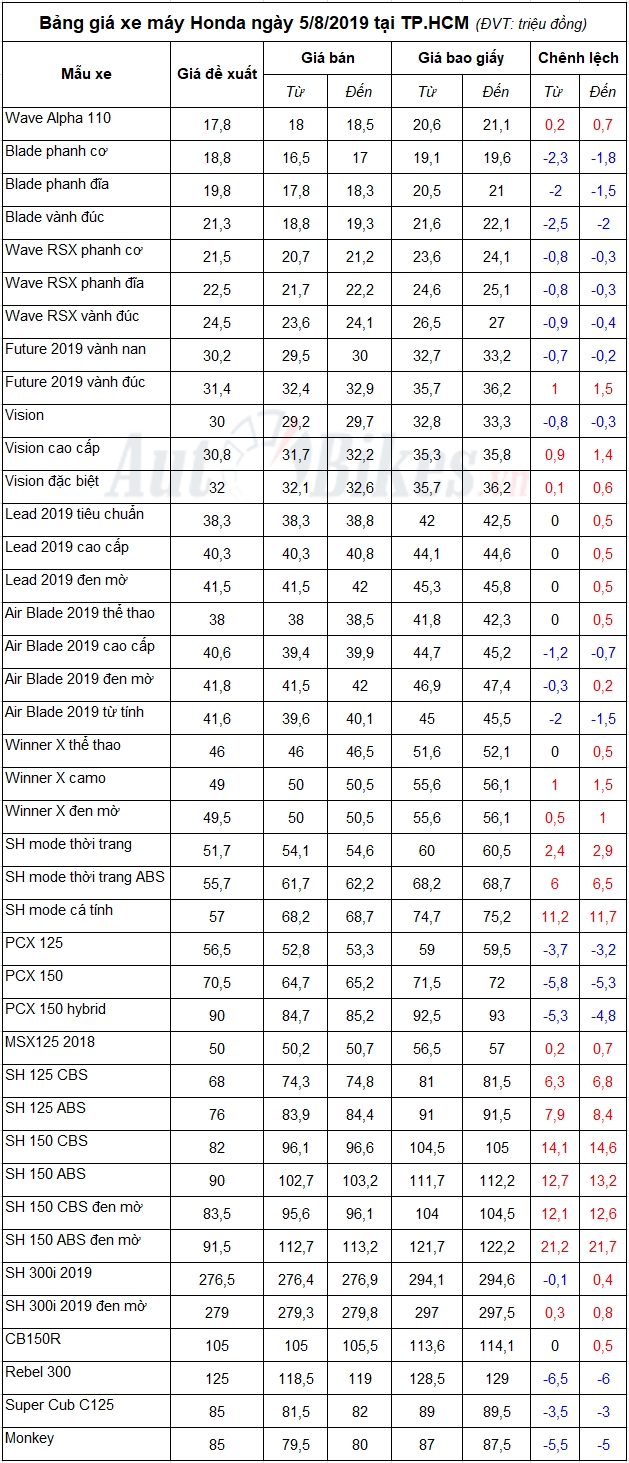 Bảng giá xe máy Honda ngày 5/8/2019