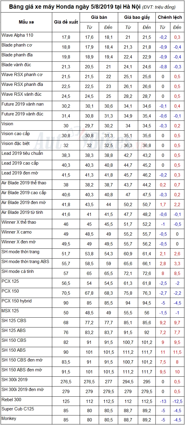Bảng giá xe máy Honda ngày 5/8/2019