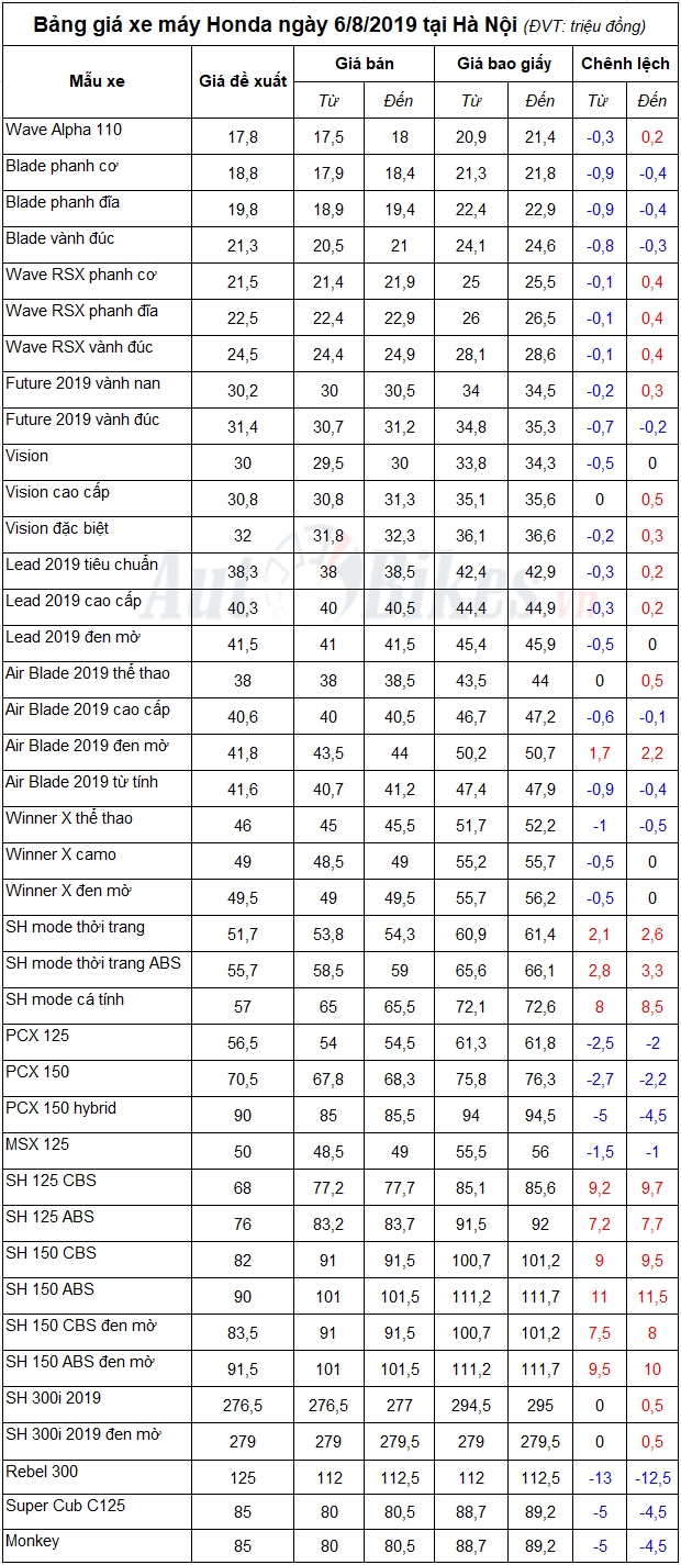 Bảng giá xe máy Honda ngày 6/8/2019 Bảng giá xe máy Honda ngày 6/8/2019