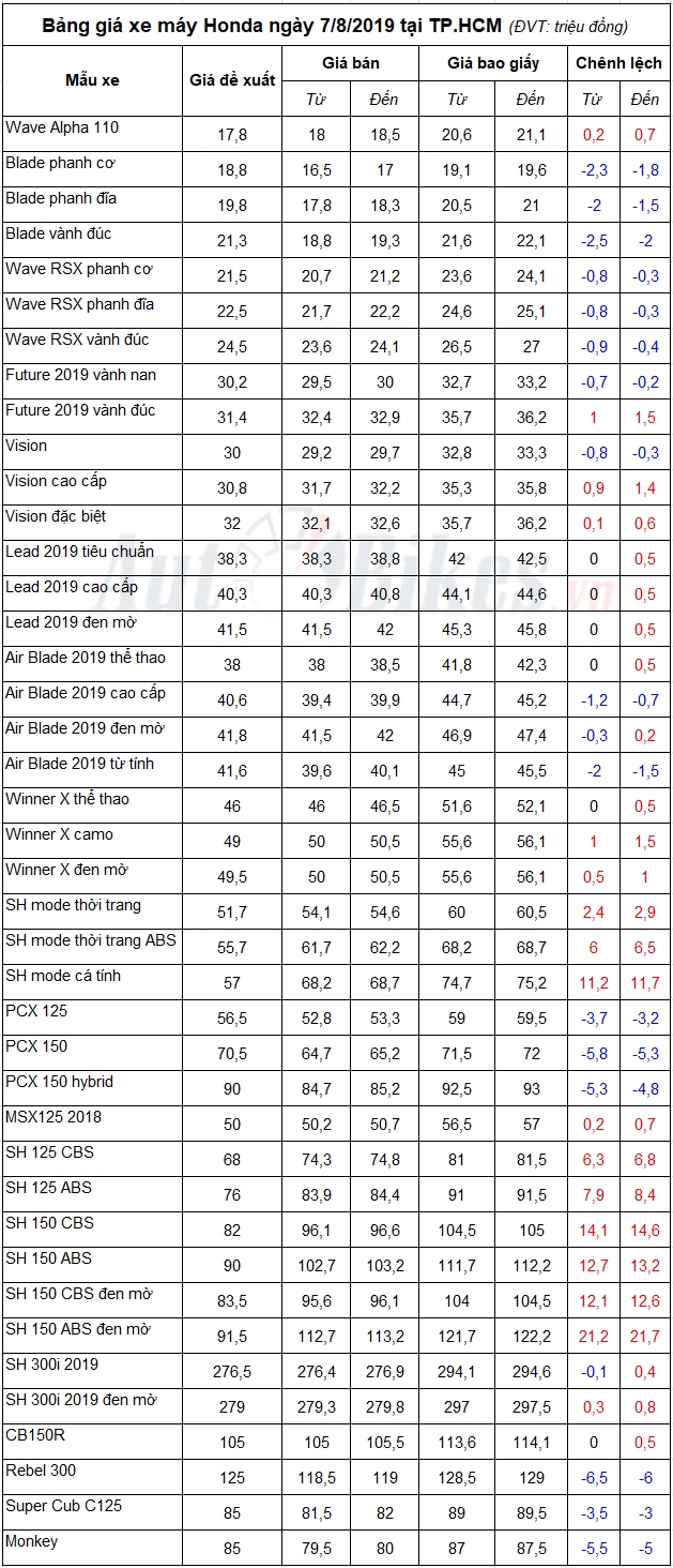 Bảng giá xe máy Honda ngày 7/8/2019