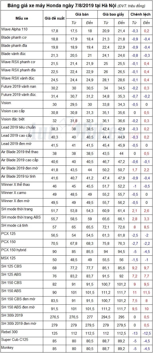 Bảng giá xe máy Honda ngày 7/8/2019