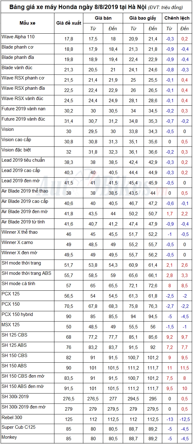 Bảng giá xe máy Honda ngày 8/8/2019