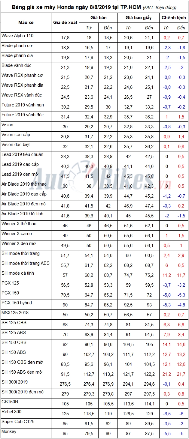 Bảng giá xe máy Honda ngày 8/8/2019