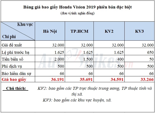 gia bao giay honda vision 2019