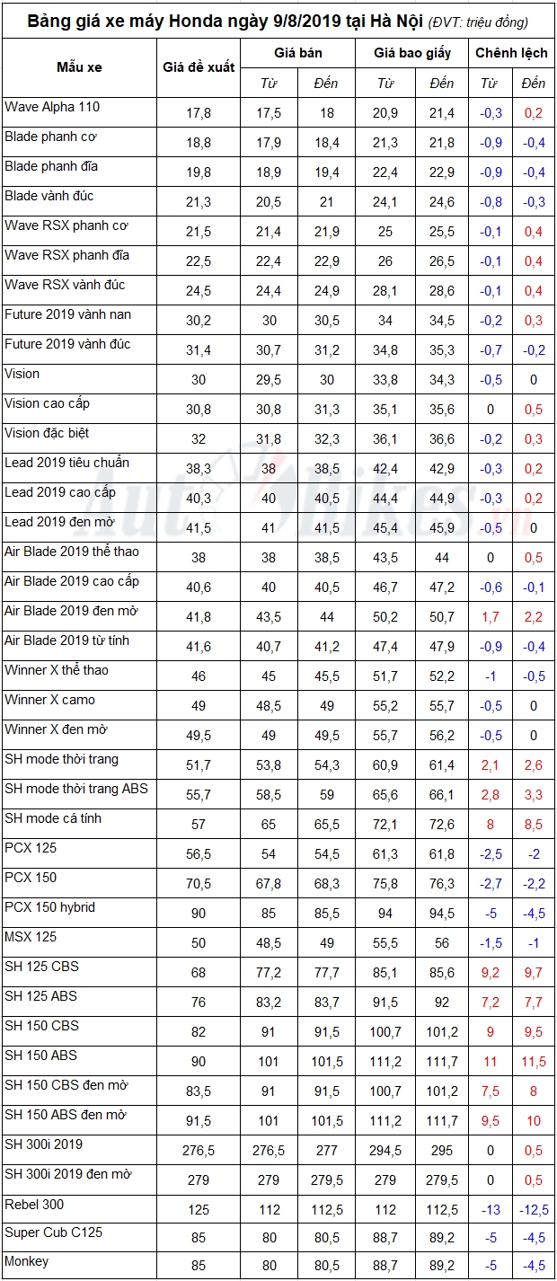 bang gia xe may honda ngay 982019