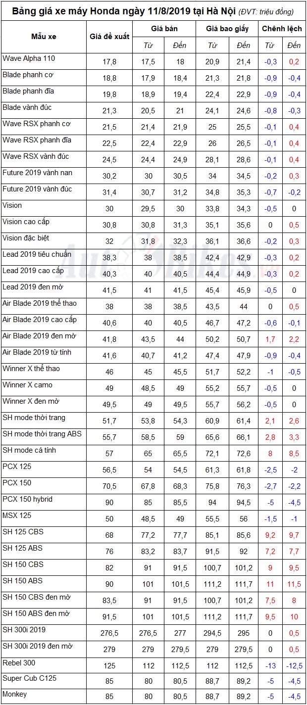 Bảng giá xe máy Honda ngày 11/8/2019