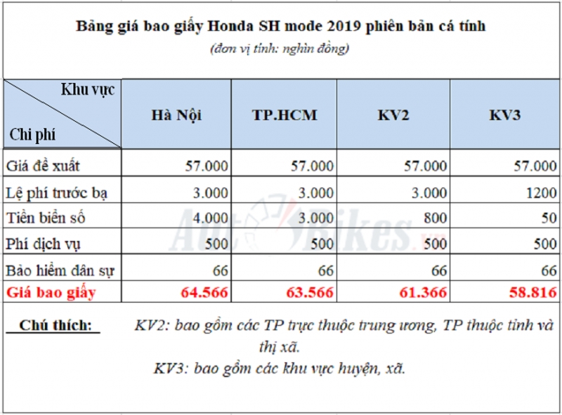 cach tinh gia bao giay honda sh mode 2019