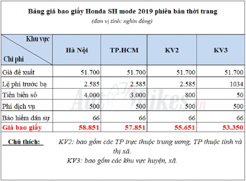 cach tinh gia bao giay honda sh mode 2019