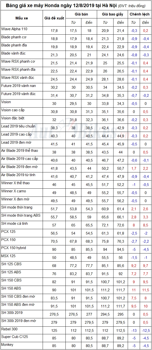 Bảng giá xe máy Honda ngày 12/8/2019