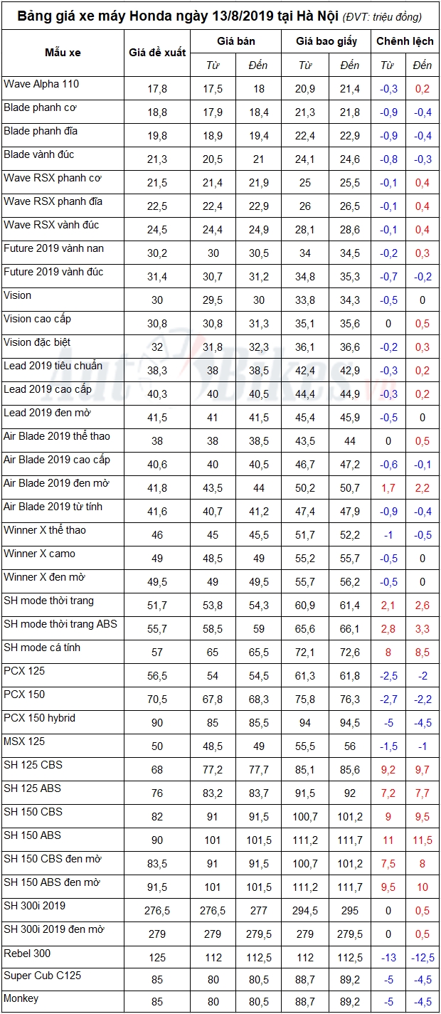 bang gia xe may honda ngay 1382019