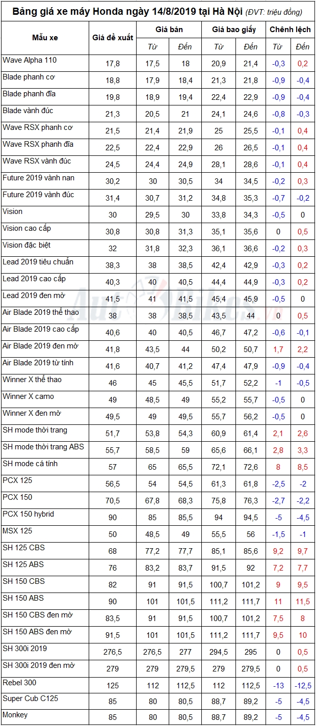 Bảng giá xe máy Honda ngày 14/8/2019