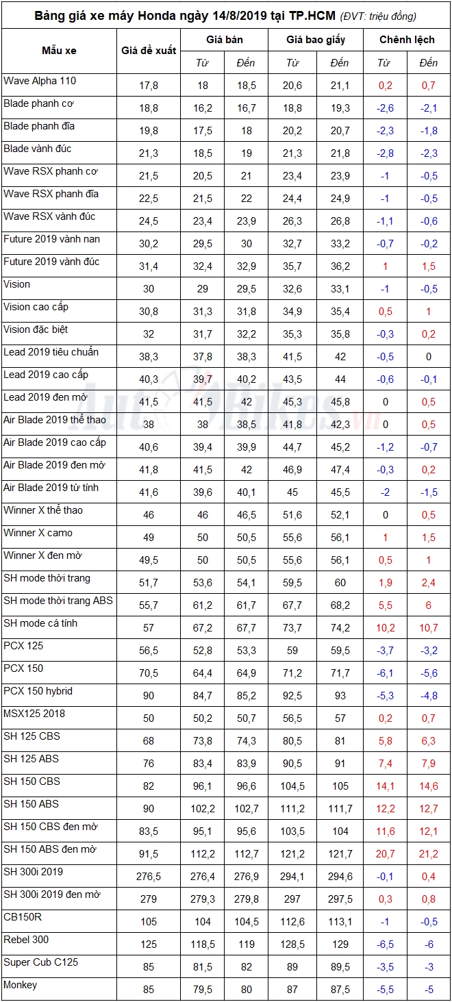 Bảng giá xe máy Honda ngày 14/8/2019