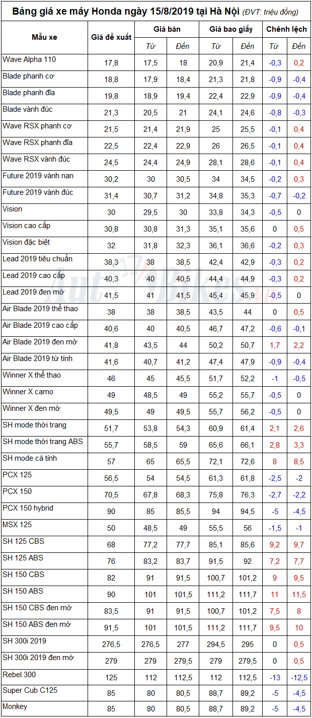 Bảng giá xe máy Honda ngày 15/8/2019