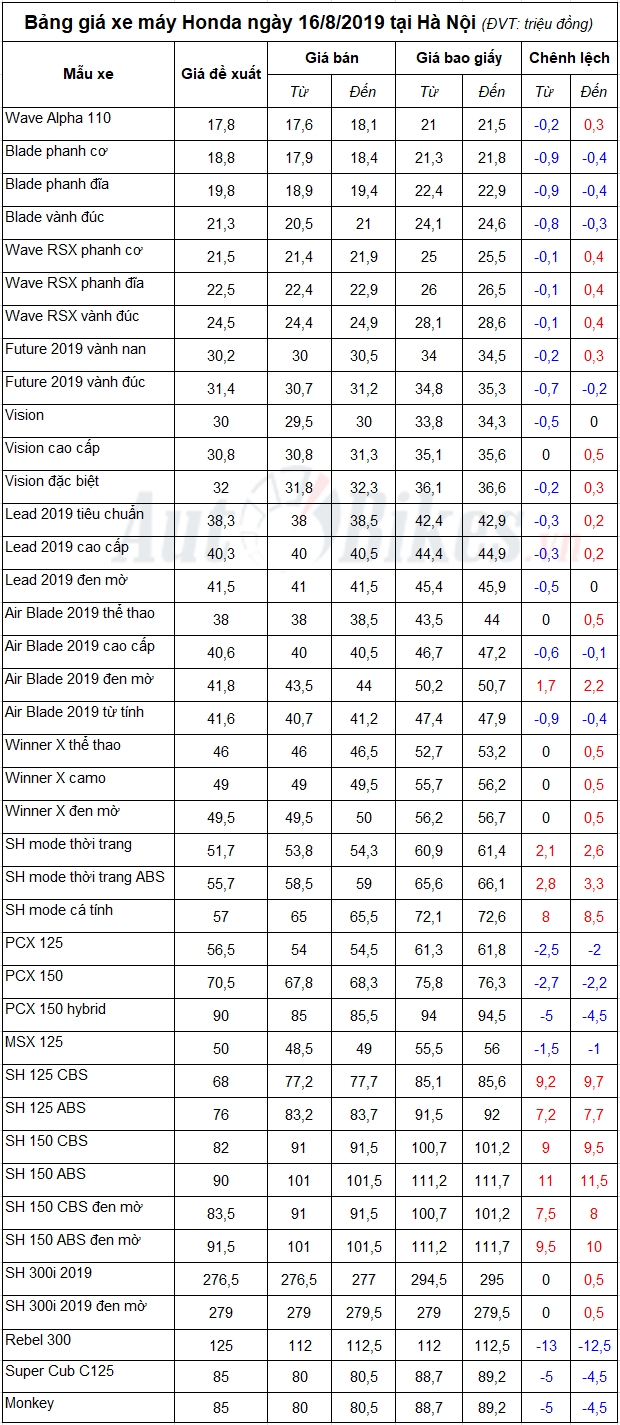 Bảng giá xe máy Honda ngày 16/8/2019