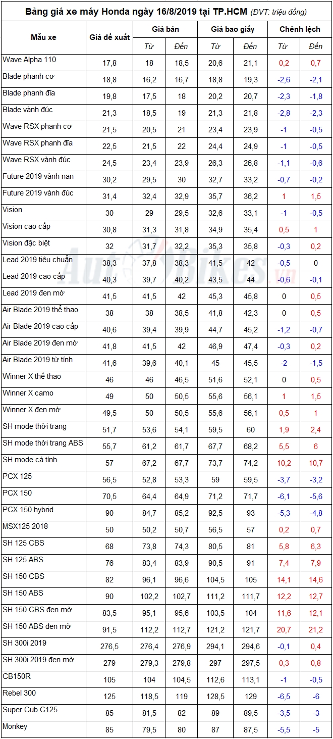 Bảng giá xe máy Honda ngày 16/8/2019
