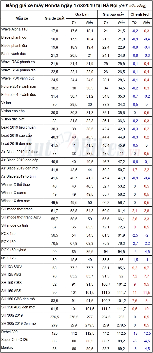 Bảng giá xe máy Honda ngày 17/8/2019
