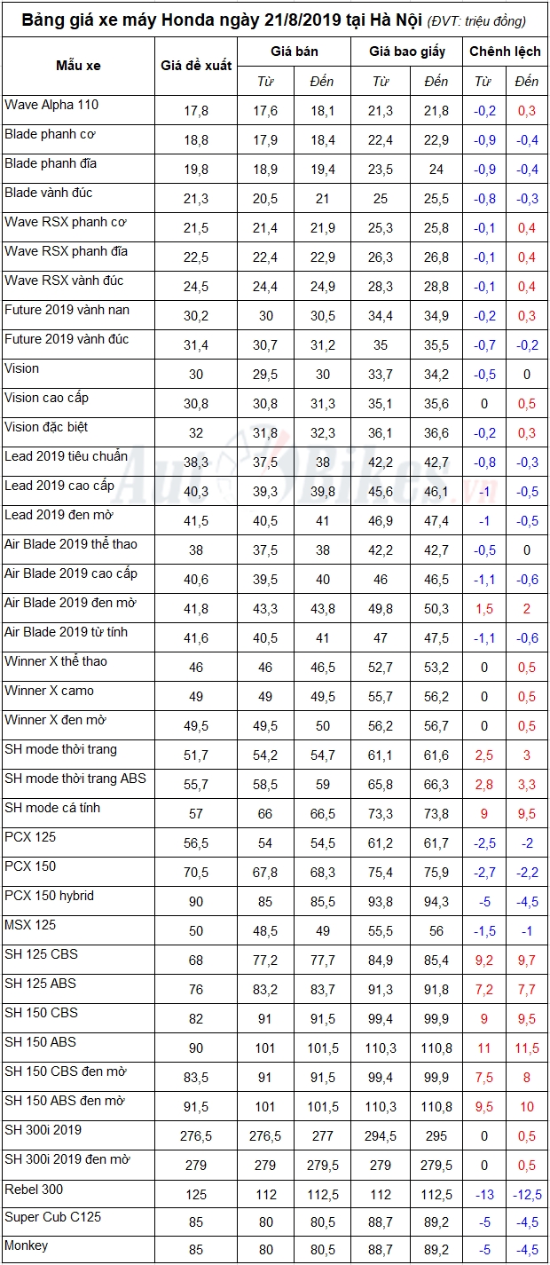 bang gia xe may honda ngay 2182019