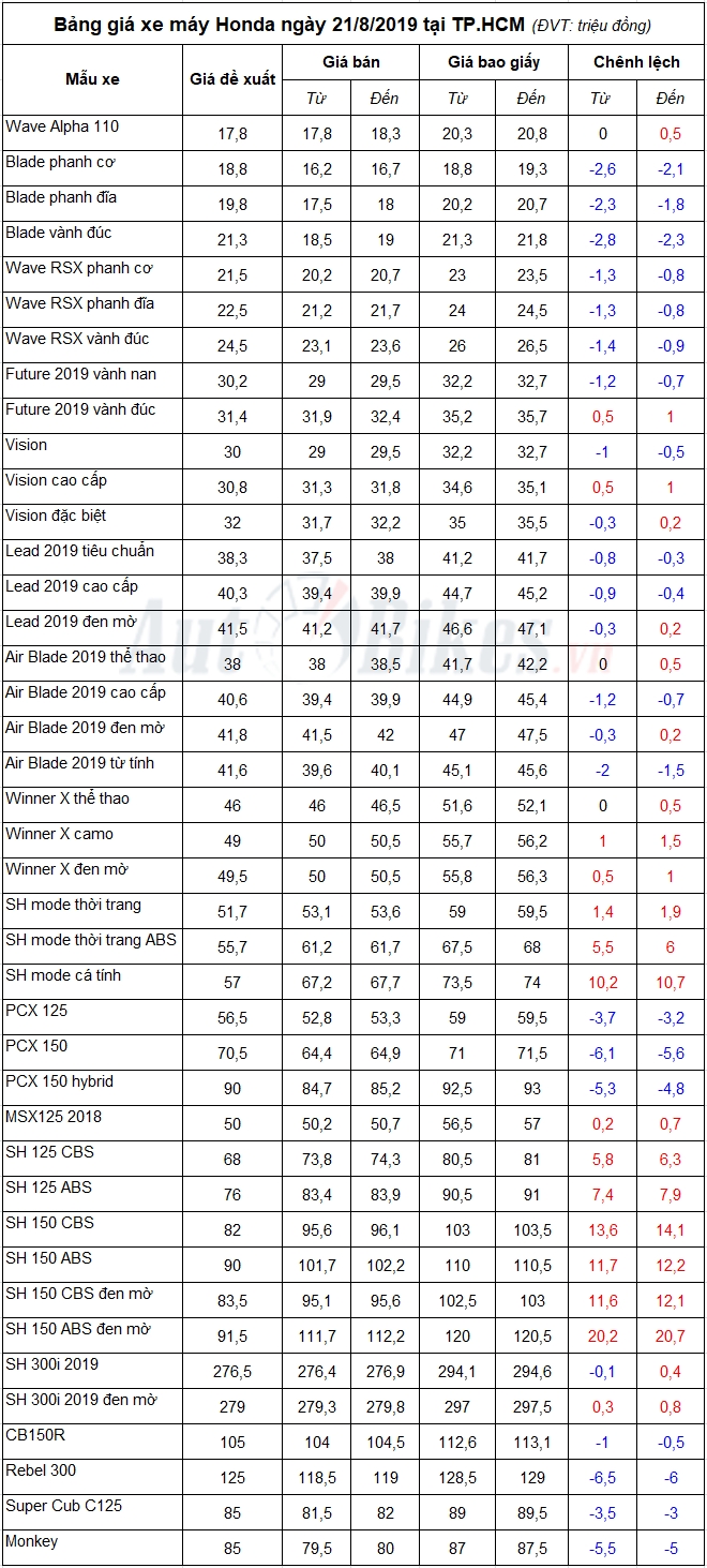 bang gia xe may honda ngay 2182019