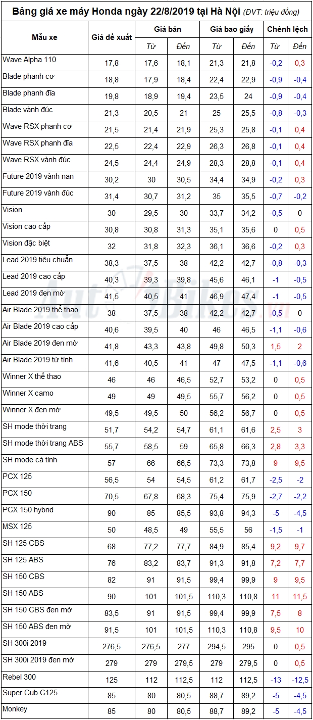 Bảng giá xe máy Honda ngày 22/8/2019