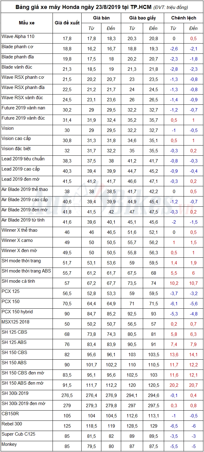Bảng giá xe máy Honda ngày 23/8/2019