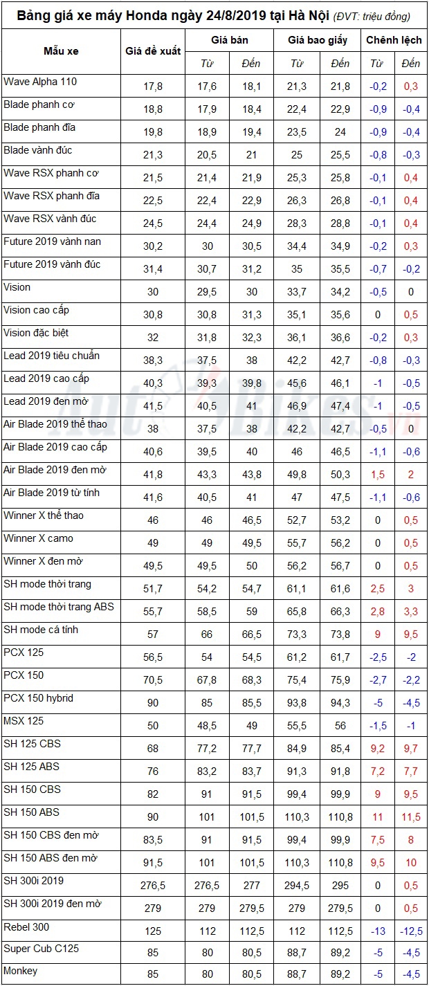 Bảng giá xe máy Honda ngày 24/8/2019