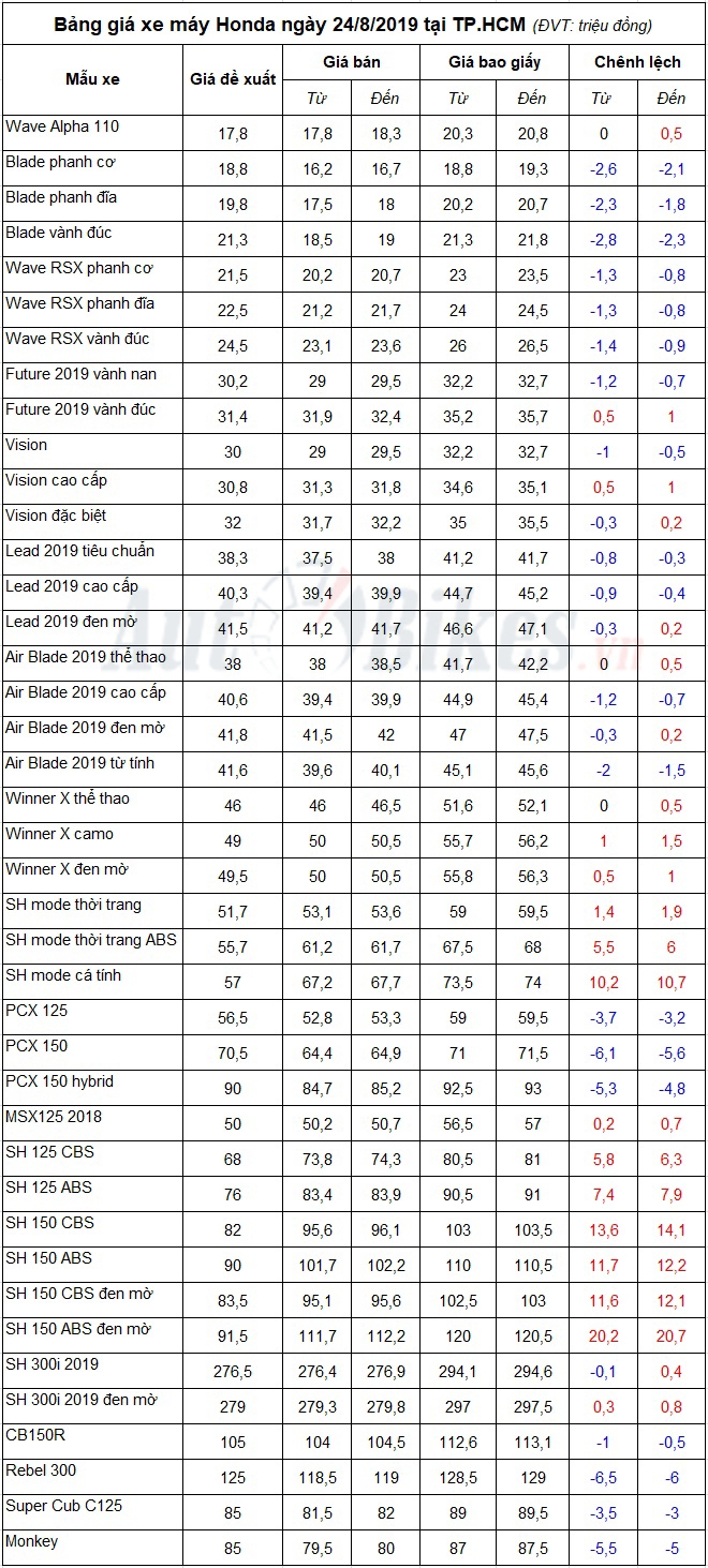 Bảng giá xe máy Honda ngày 24/8/2019