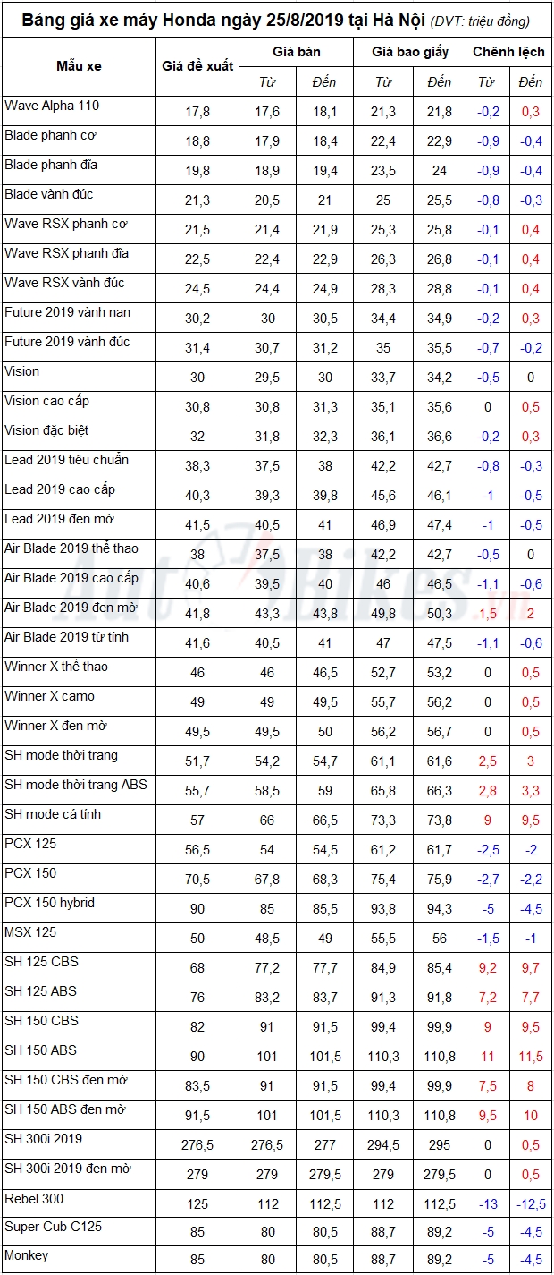 bang gia xe may honda ngay 2582019