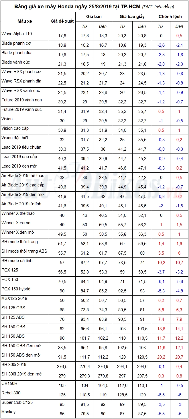 bang gia xe may honda ngay 2582019