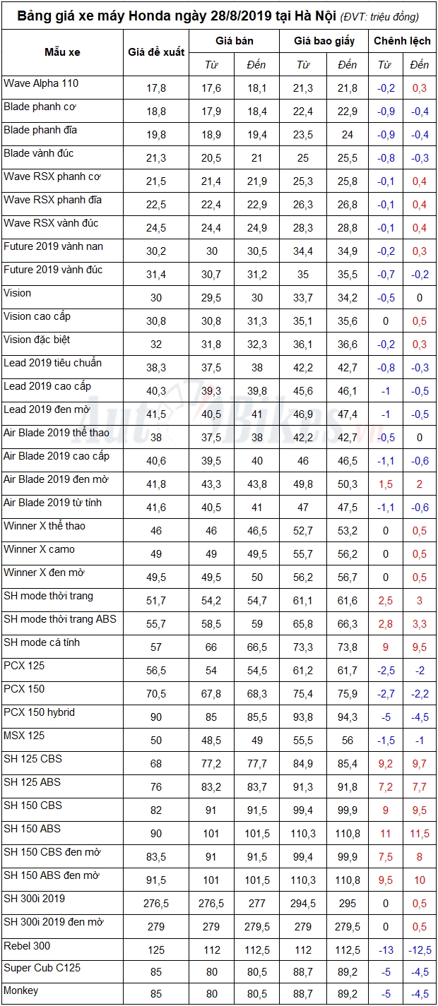Hết Ngâu, giá xe máy Honda tăng nhẹ trở lại Hết Ngâu, giá xe máy Honda tăng nhẹ trở lại
