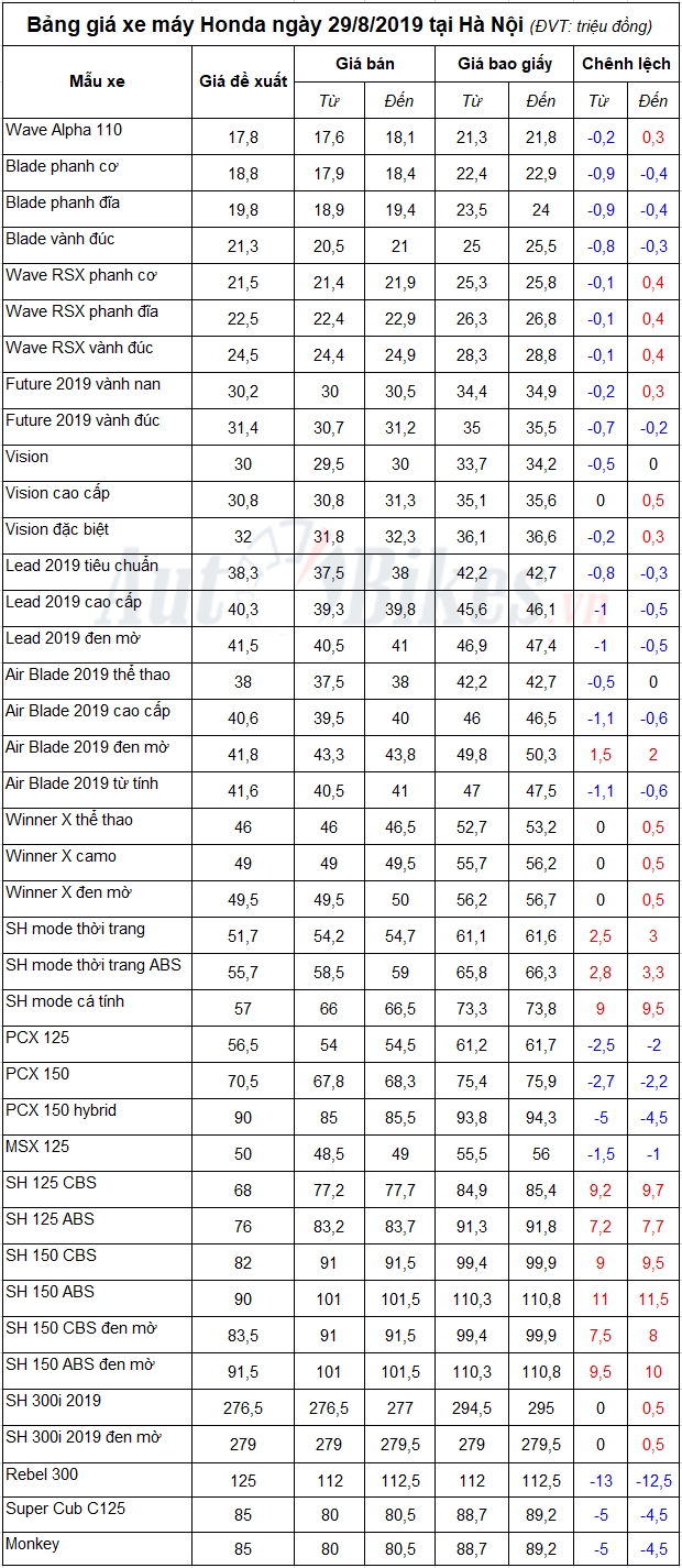 Bảng giá xe máy Honda ngày 29/8/2019