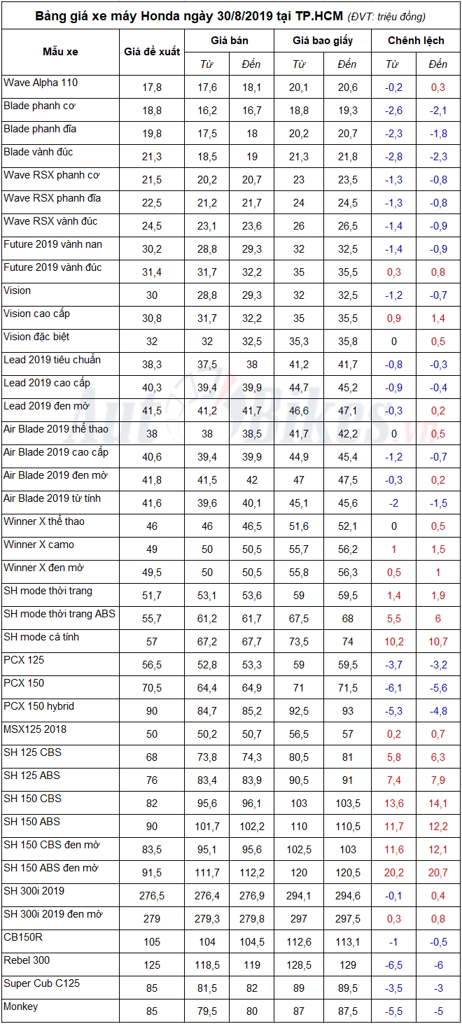 Bảng giá xe máy Honda ngày 30/8/2019