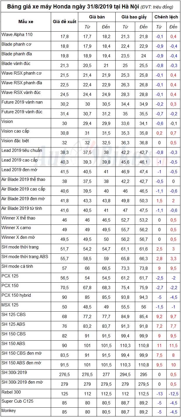 Bảng giá xe máy Honda ngày 31/8/2019